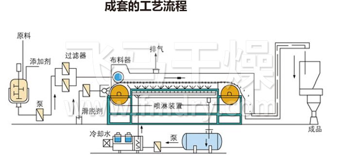 熔融造粒工藝（yì）流程